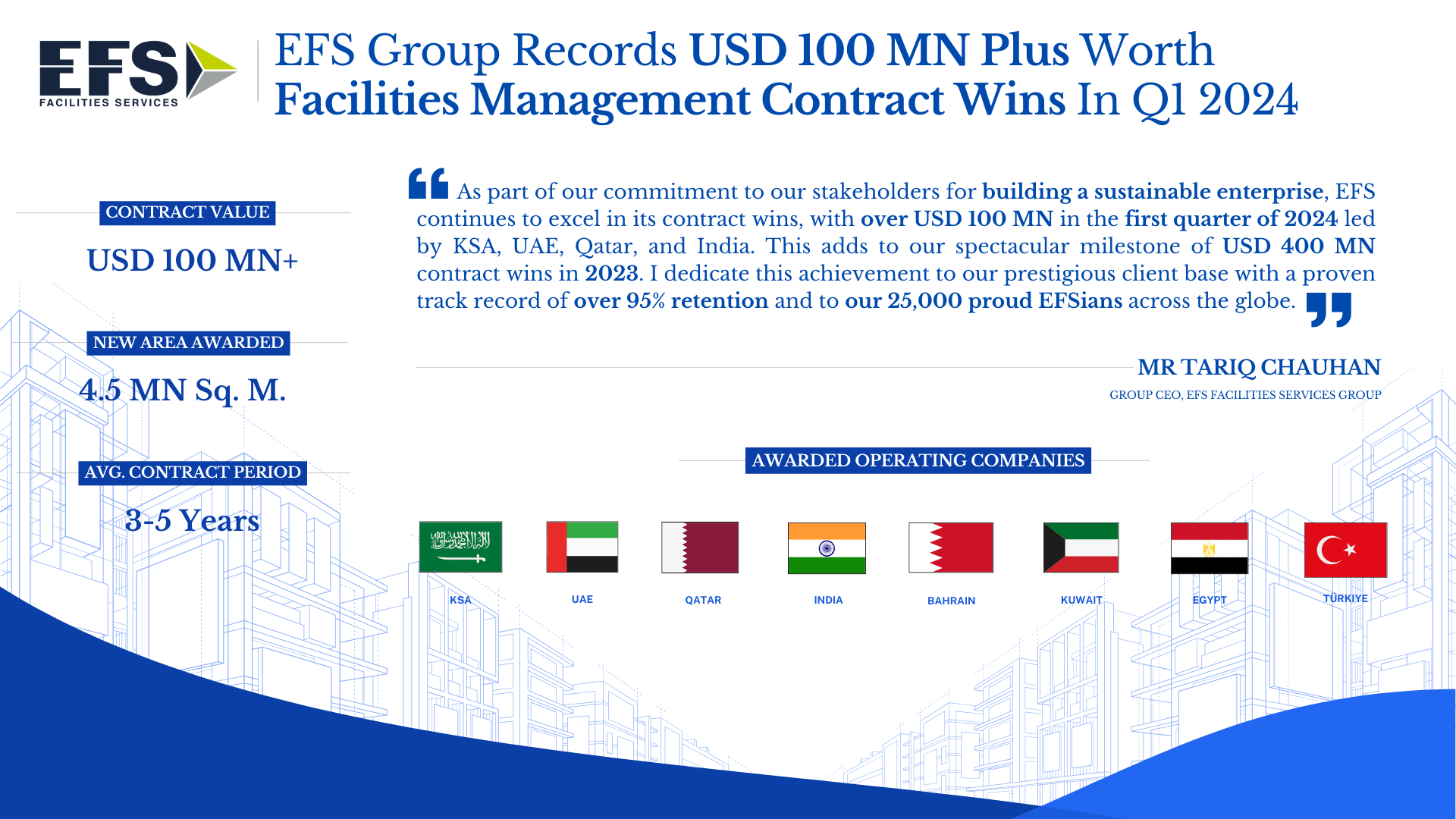 EFS-Group-Records-USD-100-MN-Plus-Worth-FM-Contact-Wins-in-Q1-2024